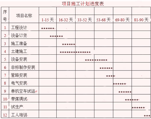 煤泥烘干機(jī)項(xiàng)目施工計(jì)劃